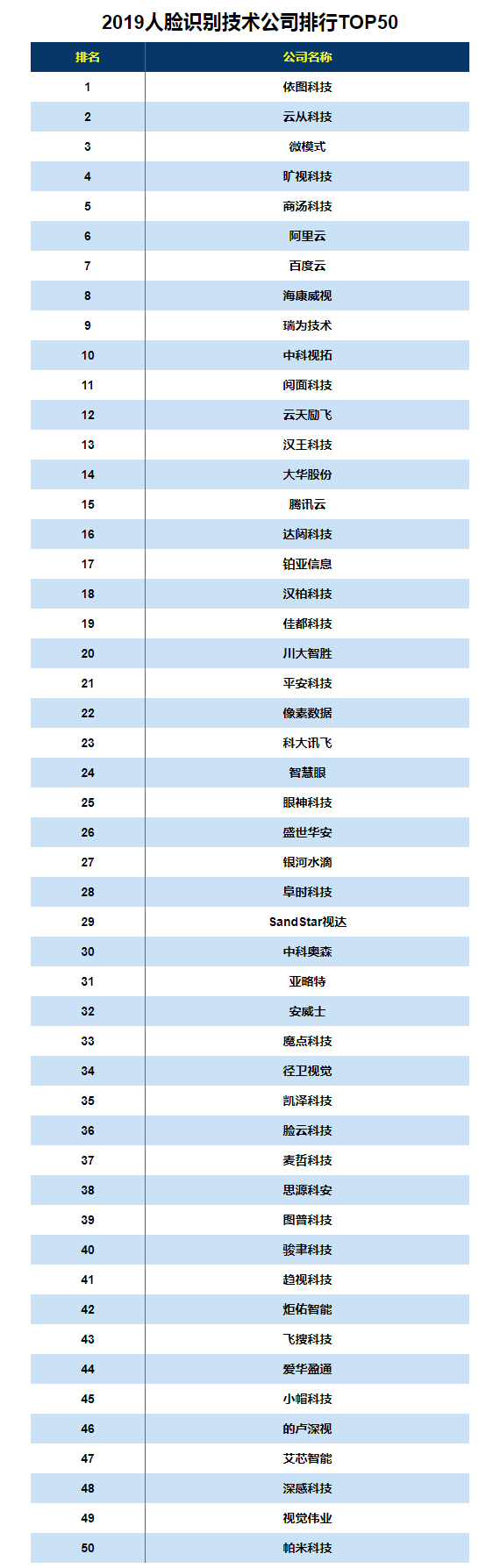 2019人臉識(shí)別技術(shù)公司排名 2019人臉識(shí)別技術(shù)50強(qiáng)